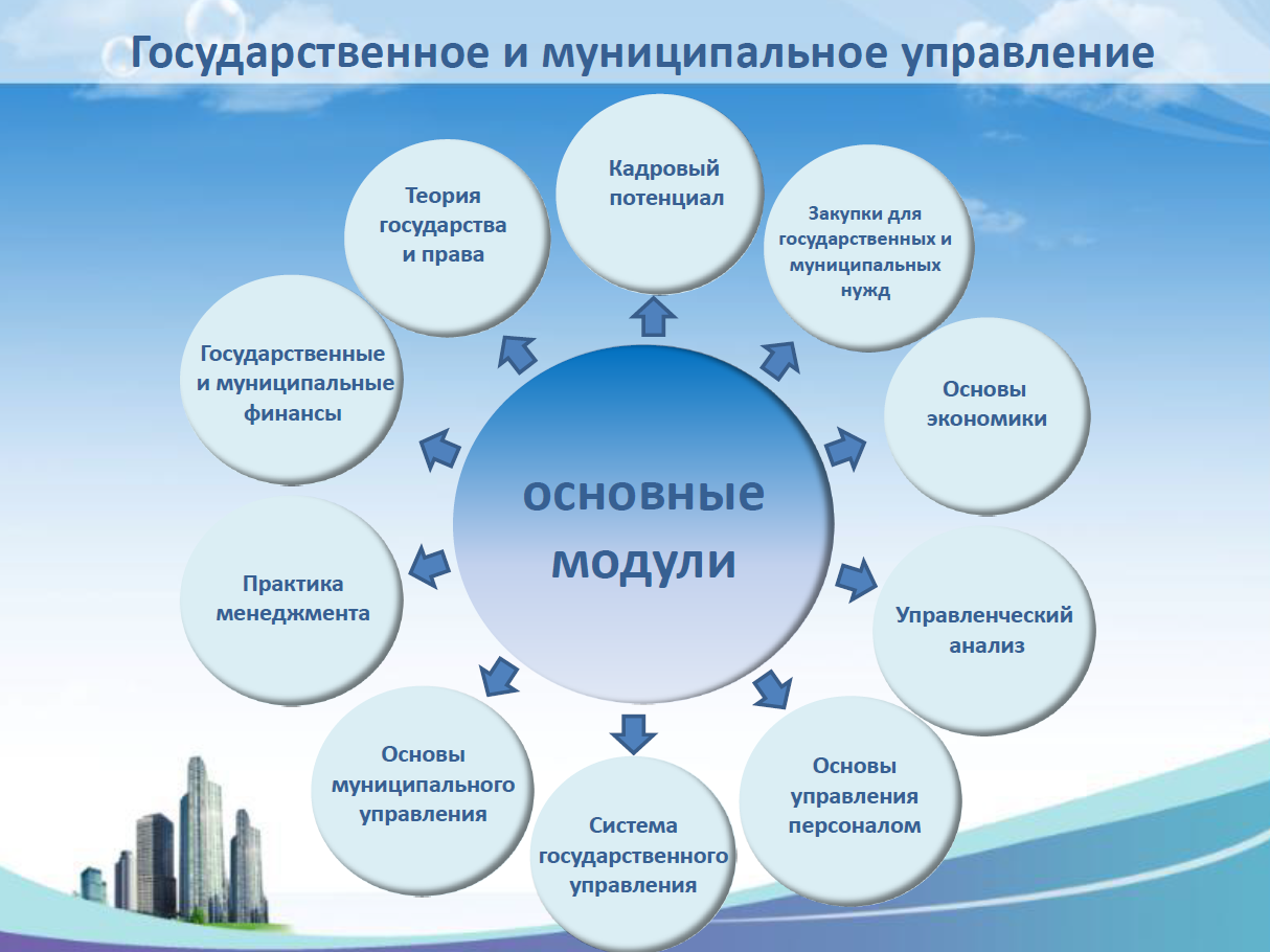 Государственное и муниципальное управление план обучения